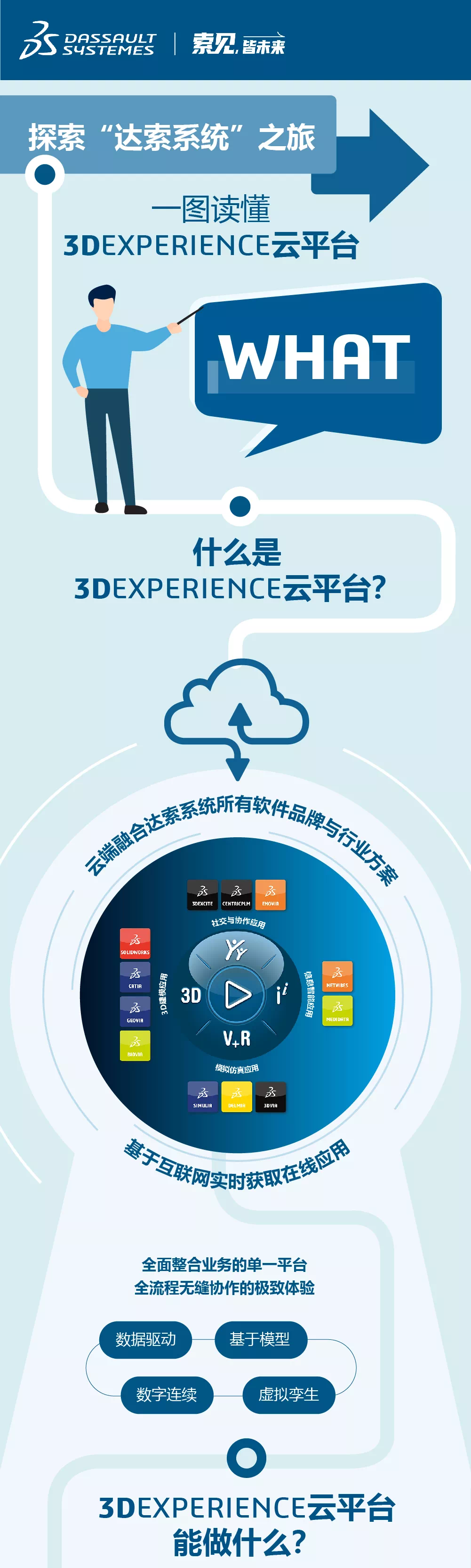 一图读懂丨3DEXPERIENCE云平台-河南艾金米（咨询：13253647538）